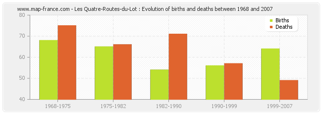 Les Quatre-Routes-du-Lot : Evolution of births and deaths between 1968 and 2007